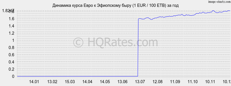 �������� ����� ���� � ���������� ���� (1 EUR / 100 ETB) �� ���