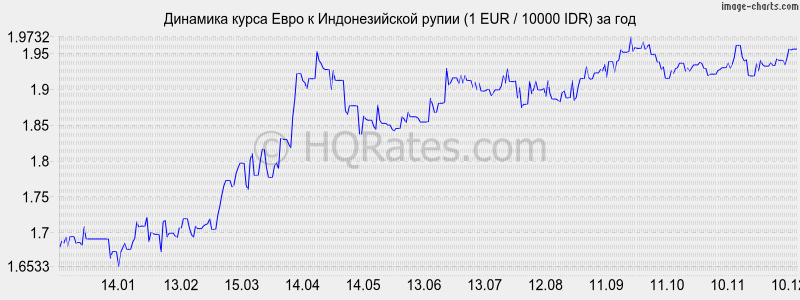 �������� ����� ���� � ������������� ����� (1 EUR / 10000 IDR) �� ���