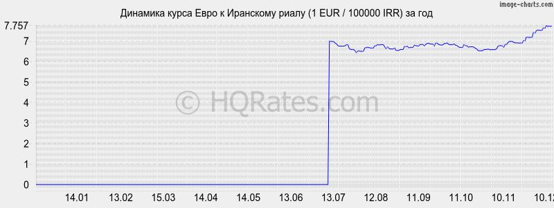       (1 EUR / 100000 IRR)  