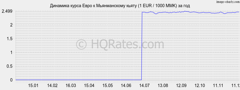�������� ����� ���� � ������������ ����� (1 EUR / 1000 MMK) �� ���