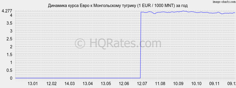 �������� ����� ���� � ������������ ������� (1 EUR / 1000 MNT) �� ���