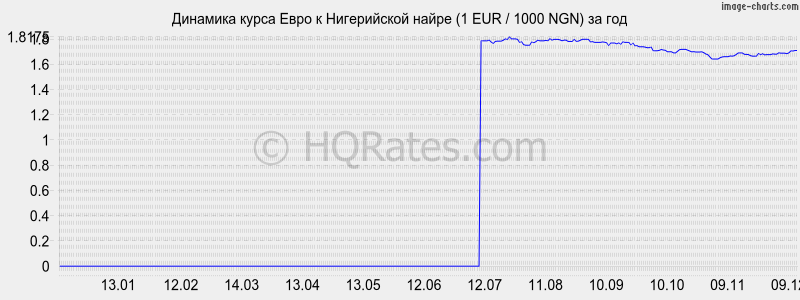 �������� ����� ���� � ����������� ����� (1 EUR / 1000 NGN) �� ���