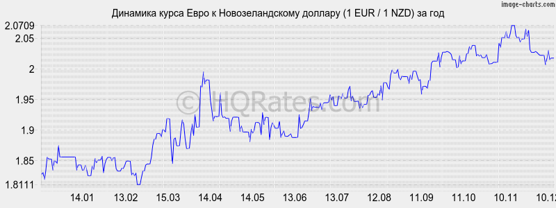 �������� ����� ���� � ��������������� ������� (1 EUR / 1 NZD) �� ���