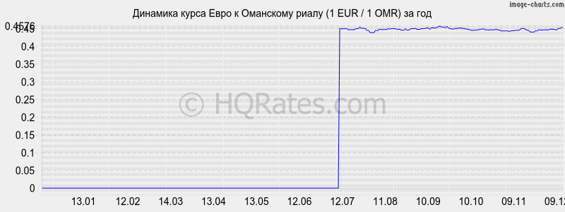 �������� ����� ���� � ��������� ����� (1 EUR / 1 OMR) �� ���