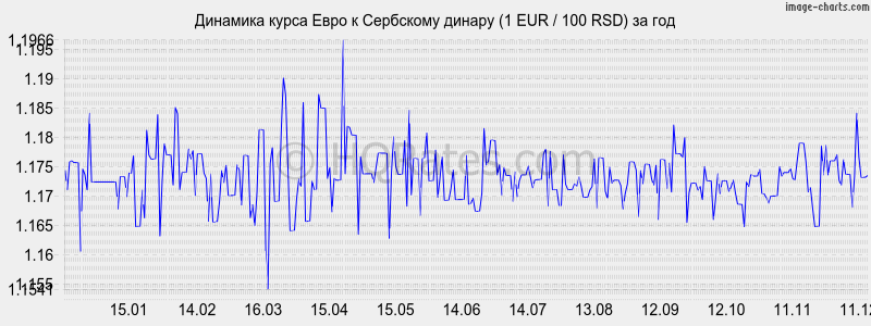 �������� ����� ���� � ��������� ������ (1 EUR / 100 RSD) �� ���