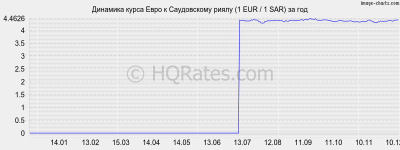 �������� ����� ���� � ����������� ����� (1 EUR / 1 SAR) �� ���