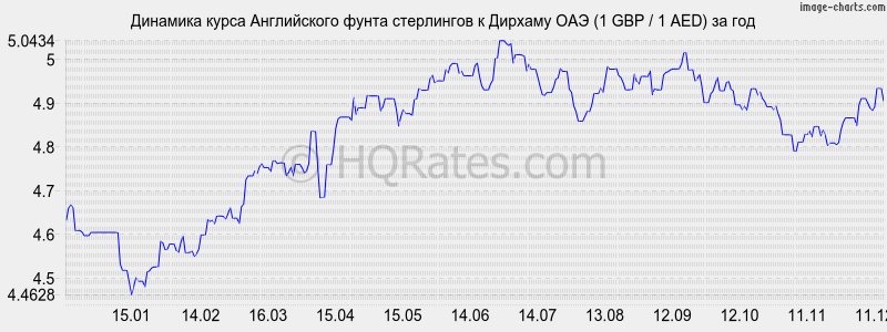 �������� ����� ����� ���������� � ������� ��� (1 GBP / 1 AED) �� ���