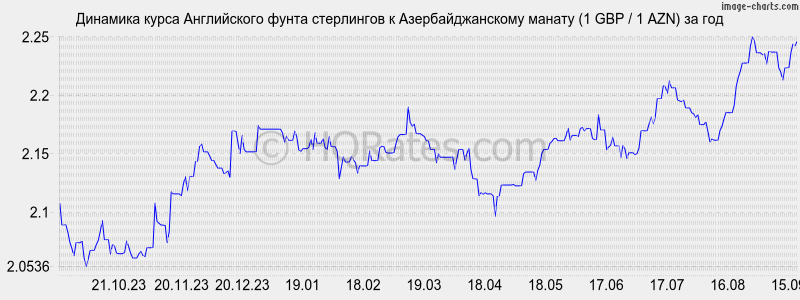 Курс рубля к азербайджанскому манату на сегодня