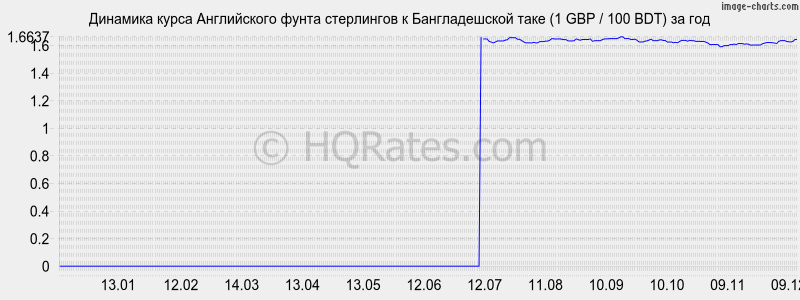 �������� ����� ����� ���������� � ������������� ���� (1 GBP / 100 BDT) �� ���