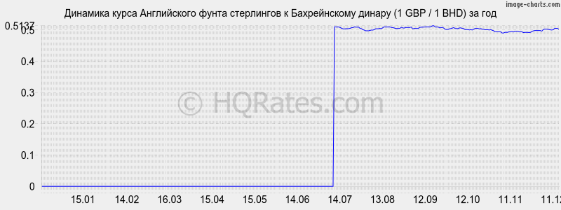�������� ����� ����� ���������� � ������������ ������ (1 GBP / 1 BHD) �� ���
