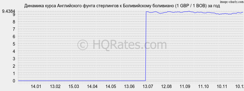 �������� ����� ����� ���������� � ������������ ��������� (1 GBP / 1 BOB) �� ���