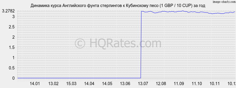 �������� ����� ����� ���������� � ���������� ���� (1 GBP / 10 CUP) �� ���