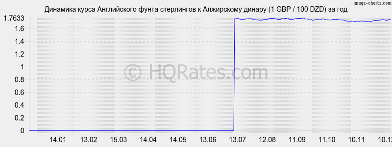 �������� ����� ����� ���������� � ���������� ������ (1 GBP / 100 DZD) �� ���