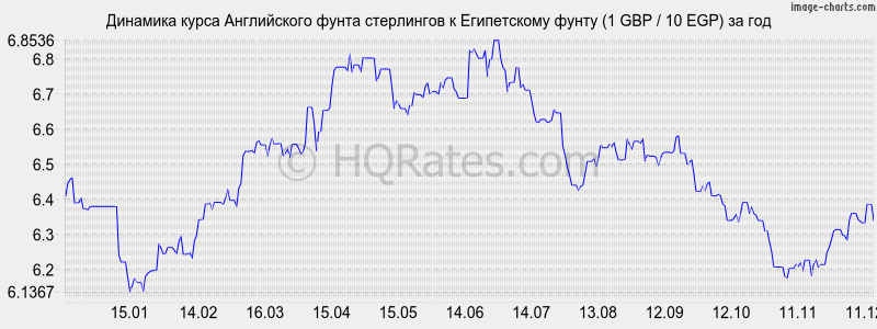 �������� ����� ����� ���������� � ����������� ����� (1 GBP / 10 EGP) �� ���
