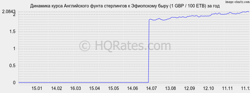 �������� ����� ����� ���������� � ���������� ���� (1 GBP / 100 ETB) �� ���