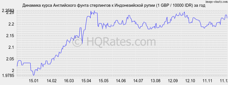�������� ����� ����� ���������� � ������������� ����� (1 GBP / 10000 IDR) �� ���