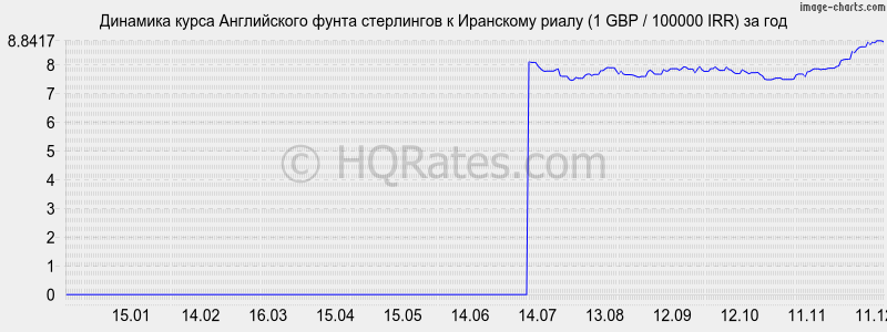 �������� ����� ����� ���������� � ��������� ����� (1 GBP / 100000 IRR) �� ���