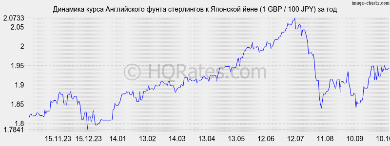       (1 GBP / 100 JPY)  