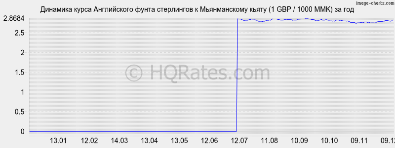 �������� ����� ����� ���������� � ������������ ����� (1 GBP / 1000 MMK) �� ���