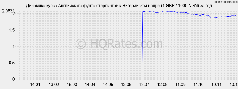 �������� ����� ����� ���������� � ����������� ����� (1 GBP / 1000 NGN) �� ���