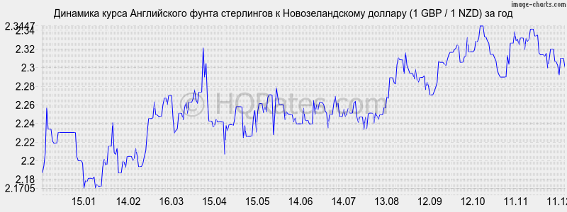 �������� ����� ����� ���������� � ��������������� ������� (1 GBP / 1 NZD) �� ���