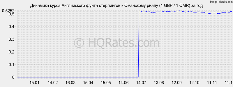 �������� ����� ����� ���������� � ��������� ����� (1 GBP / 1 OMR) �� ���