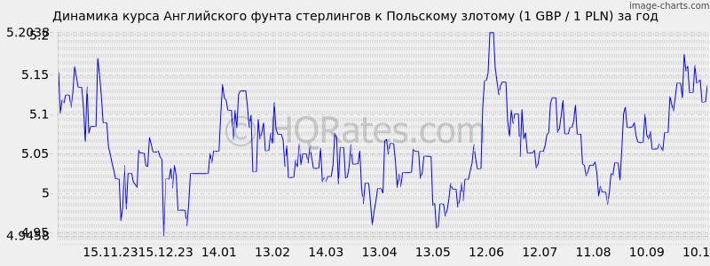       (1 GBP / 1 PLN)  