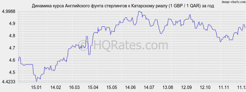 �������� ����� ����� ���������� � ���������� ����� (1 GBP / 1 QAR) �� ���