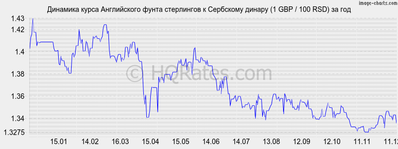 �������� ����� ����� ���������� � ��������� ������ (1 GBP / 100 RSD) �� ���