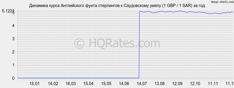 �������� ����� ����� ���������� � ����������� ����� (1 GBP / 1 SAR) �� ���