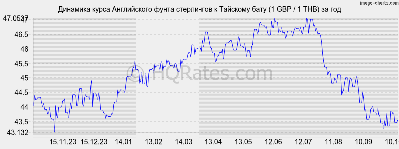 Курс доллара к бату на сегодня