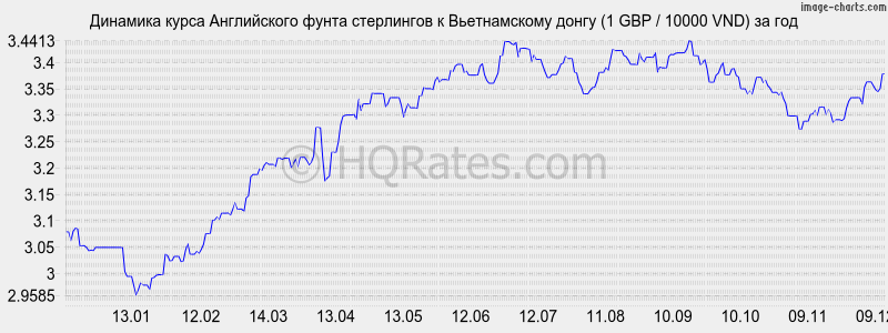 �������� ����� ����� ���������� � ������������ ����� (1 GBP / 10000 VND) �� ���