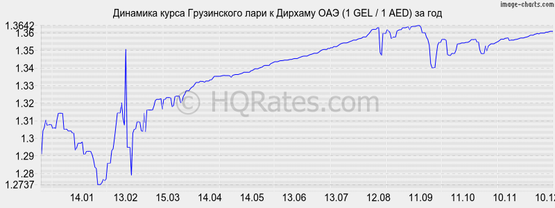 �������� ����� ���� � ������� ��� (1 GEL / 1 AED) �� ���