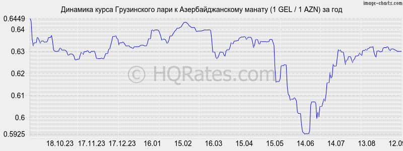 Курс лари на сегодня