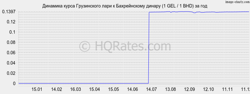 �������� ����� ���� � ������������ ������ (1 GEL / 1 BHD) �� ���