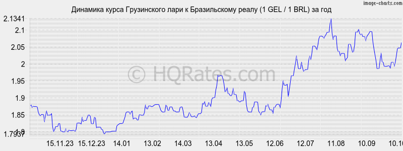      (1 GEL / 1 BRL)  