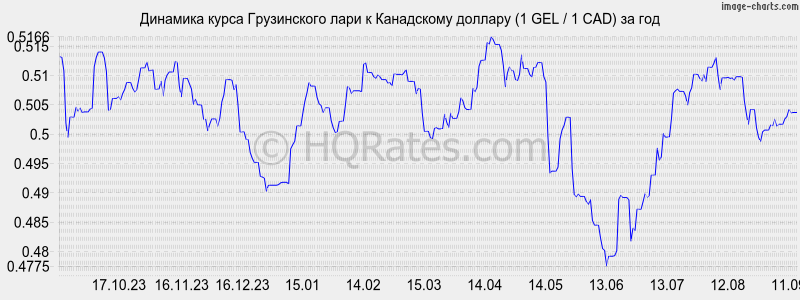 1 доллар в лари грузии