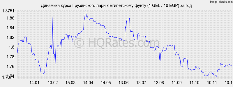�������� ����� ���� � ����������� ����� (1 GEL / 10 EGP) �� ���