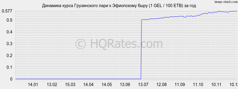 �������� ����� ���� � ���������� ���� (1 GEL / 100 ETB) �� ���