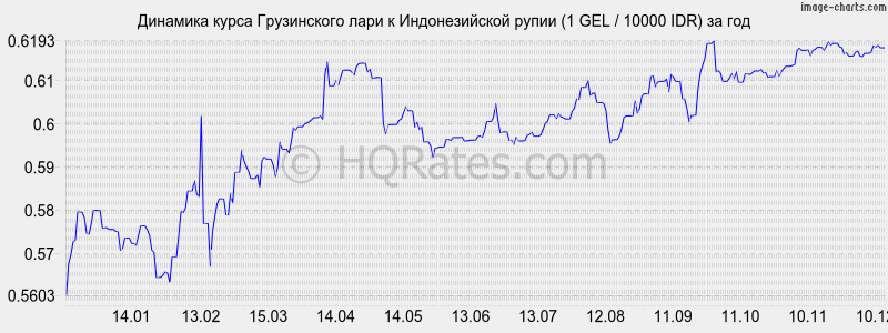 �������� ����� ���� � ������������� ����� (1 GEL / 10000 IDR) �� ���