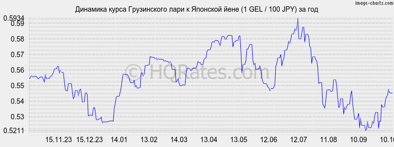      (1 GEL / 100 JPY)  
