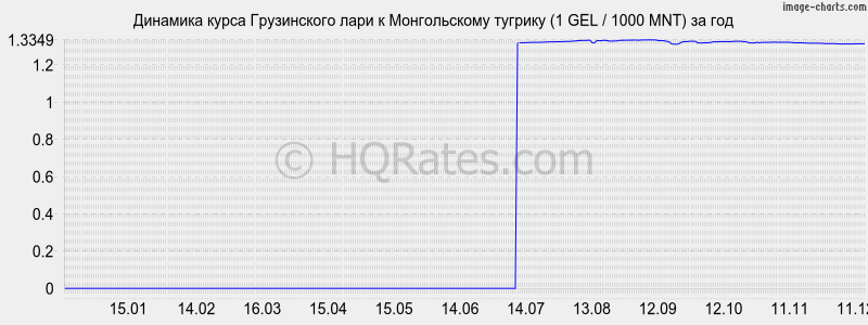 �������� ����� ���� � ������������ ������� (1 GEL / 1000 MNT) �� ���