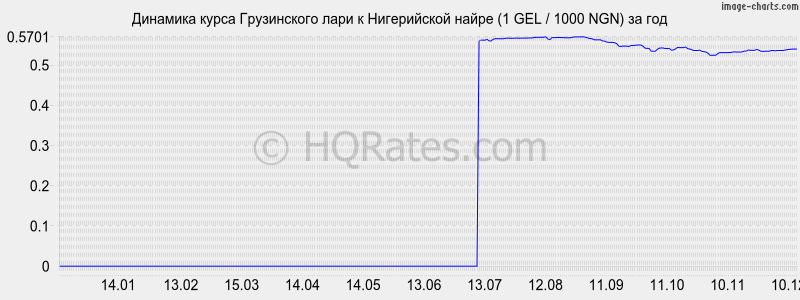 �������� ����� ���� � ����������� ����� (1 GEL / 1000 NGN) �� ���