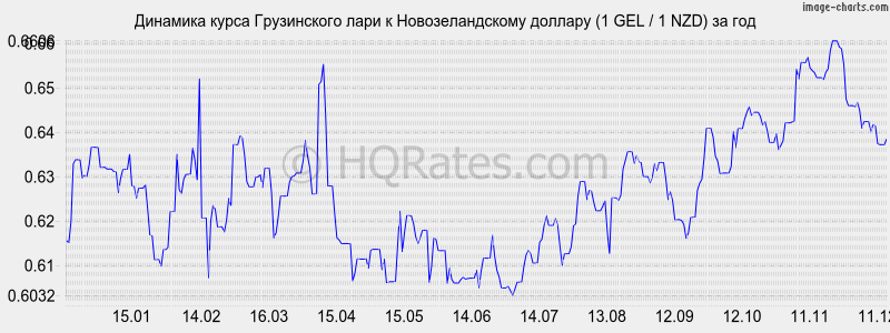 �������� ����� ���� � ��������������� ������� (1 GEL / 1 NZD) �� ���
