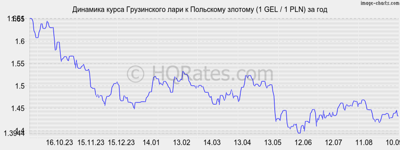      (1 GEL / 1 PLN)  