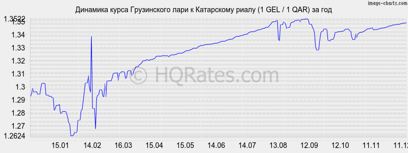 �������� ����� ���� � ���������� ����� (1 GEL / 1 QAR) �� ���