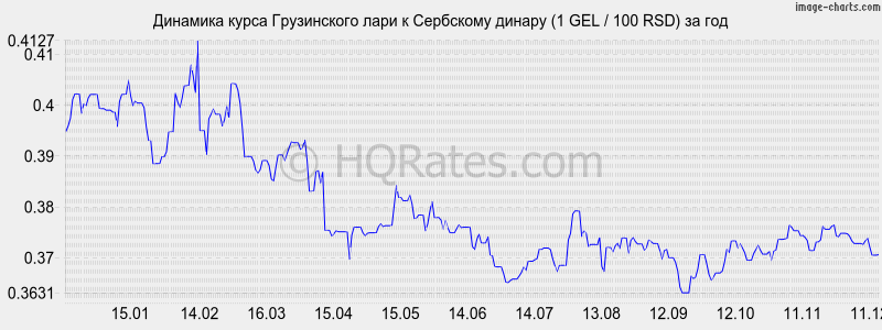 �������� ����� ���� � ��������� ������ (1 GEL / 100 RSD) �� ���