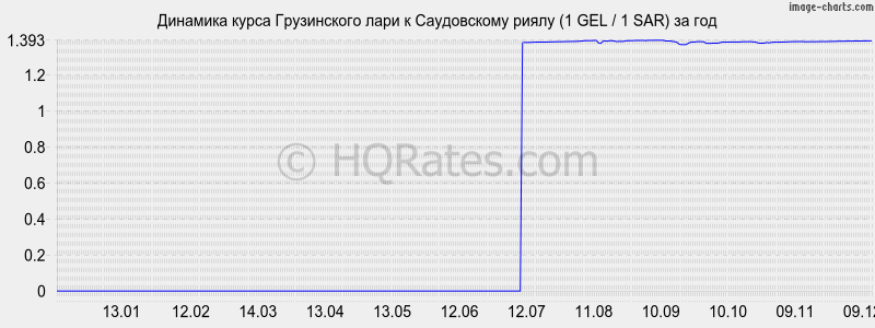 �������� ����� ���� � ����������� ����� (1 GEL / 1 SAR) �� ���