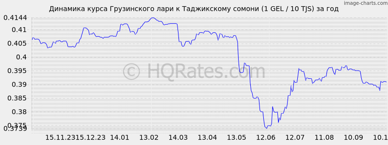      (1 GEL / 10 TJS)  