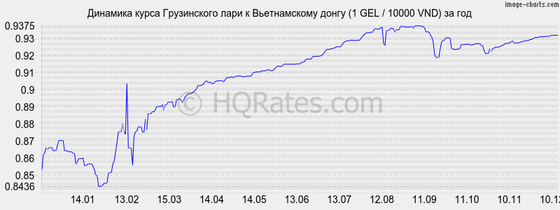 �������� ����� ���� � ������������ ����� (1 GEL / 10000 VND) �� ���